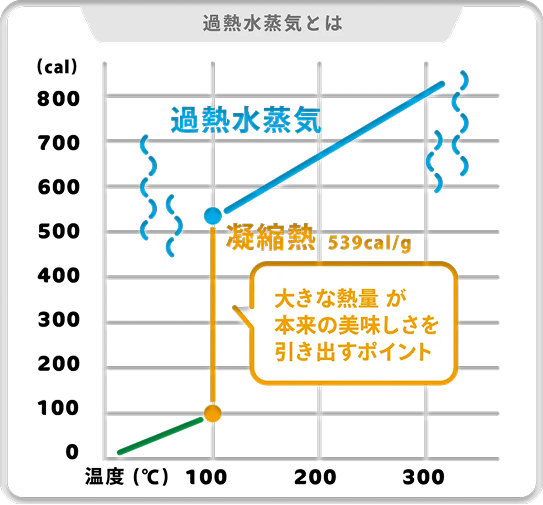水蒸気が水に変わる凝縮熱539cal/gが100℃の飽和水蒸気で室内を満たす