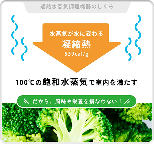 水蒸気が水に変わる凝縮熱539cal/gが100℃の飽和水蒸気で室内を満たす